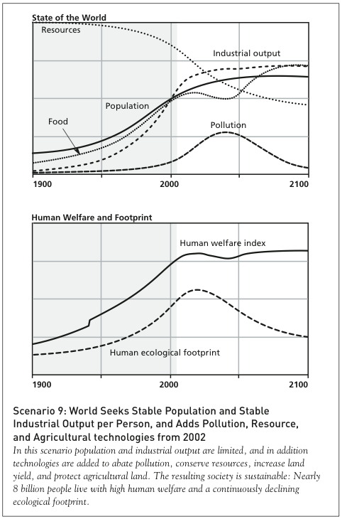 Scenario 9 of the World3 computer simulation showing how caps on family size and consumption along with green technology can result in a sustainable economic growth and society in the future