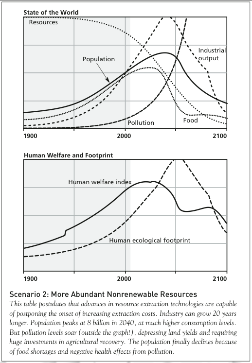 Scenario 2 of the World3 computer simulation showing how unsustainable economic growth and population growth will deplete resources