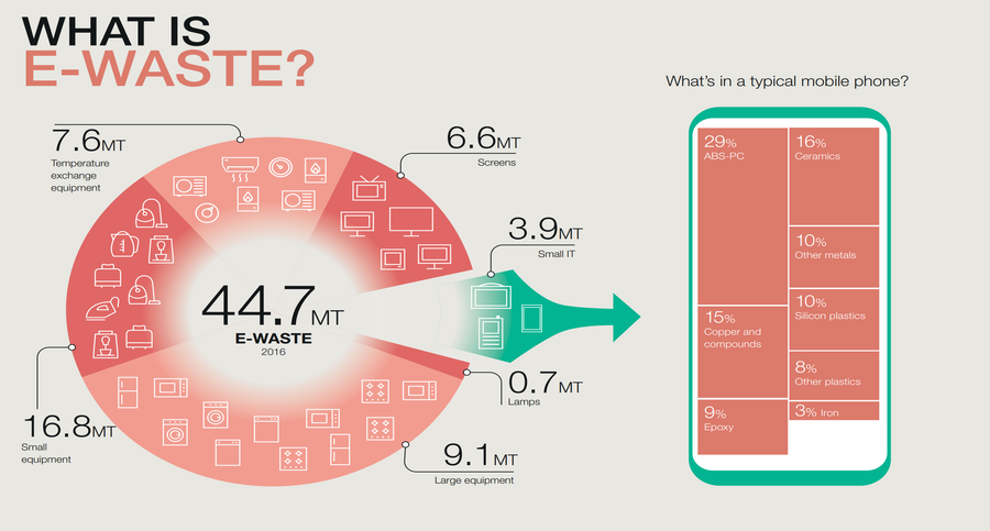 what is e-waste