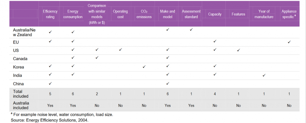 The contents of energy efficiency rating systems around the world.