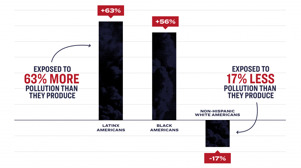 Pollutant exposure chart from a recent study in the USA by race.