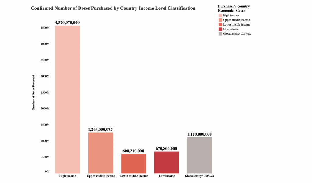 Covid vaccination doses by income level