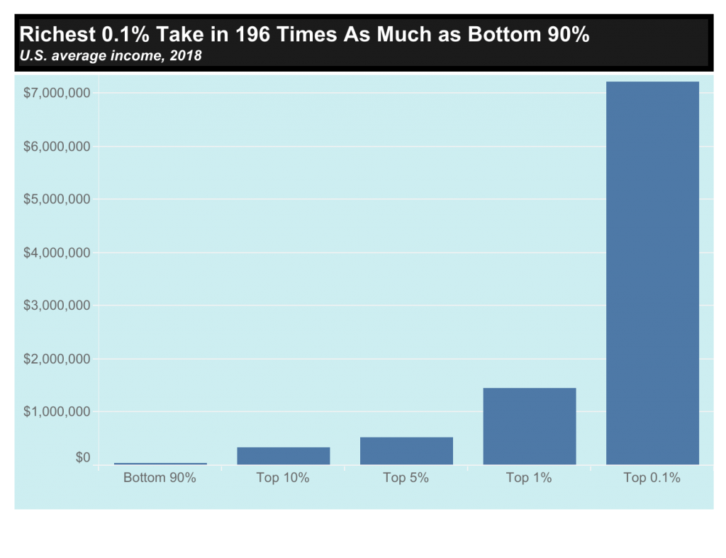 Income inequality in the U.S..