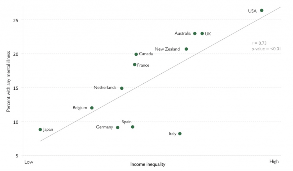Income inequality vs. Percent with any mental illness.
