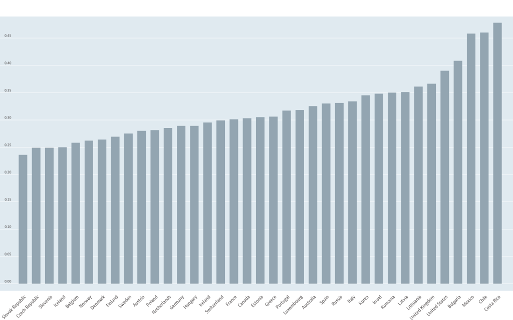 Income inequality by country. Gini coefficient.