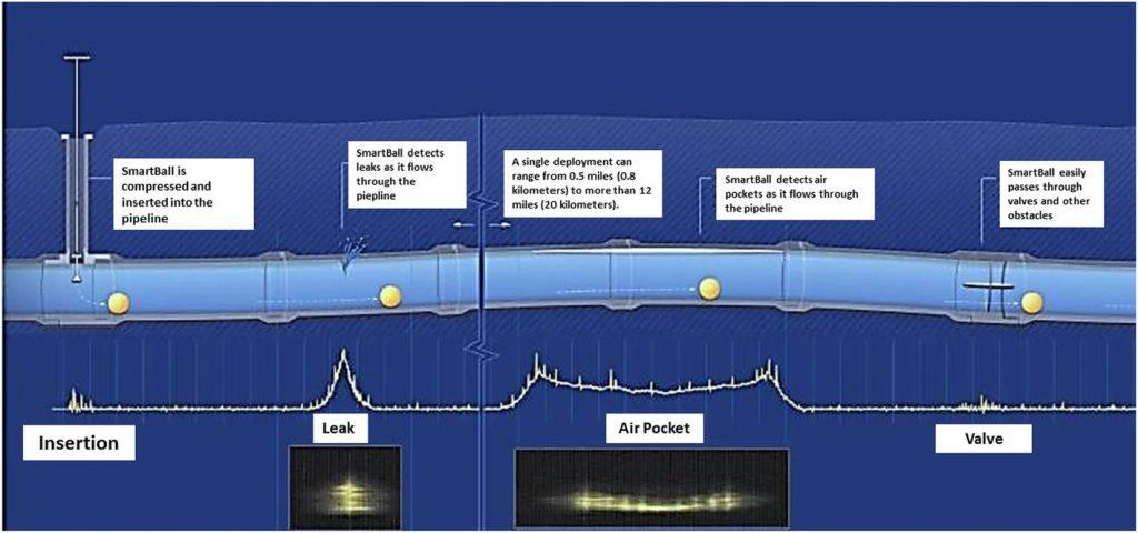 Smart Ball leak detecting robot as a water shortage solution