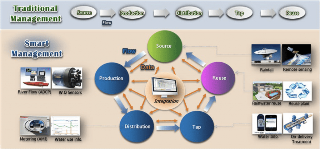Data flow in traditional water management and Smart Water management as water shortage solution
