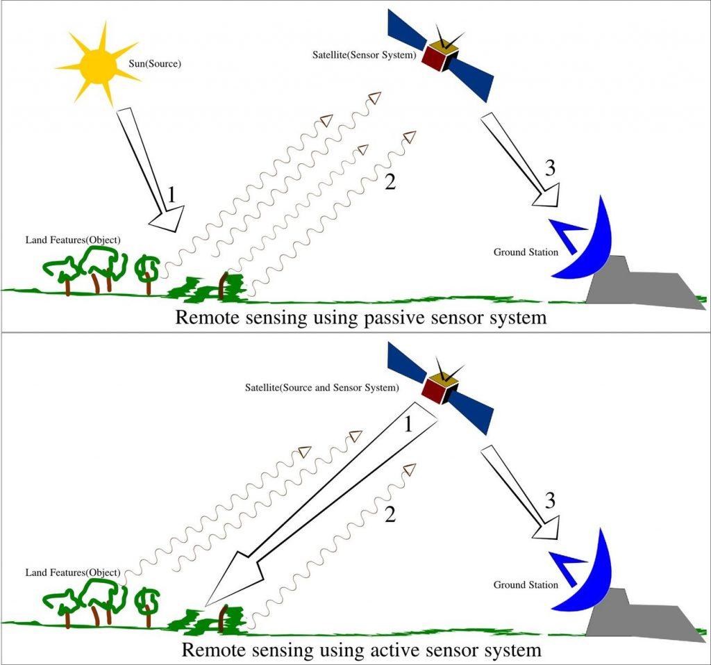Remote sensing methods. These can be used in agriculture and other fields.