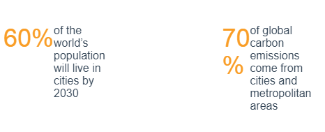 Cities play a major role in a sustainable planet.