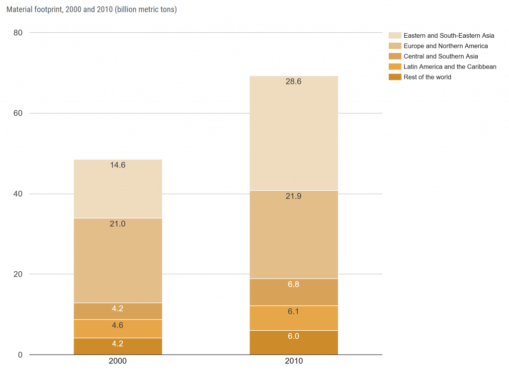 Overconsumption keeps increasing, and efforts must be made to reverse this trend.