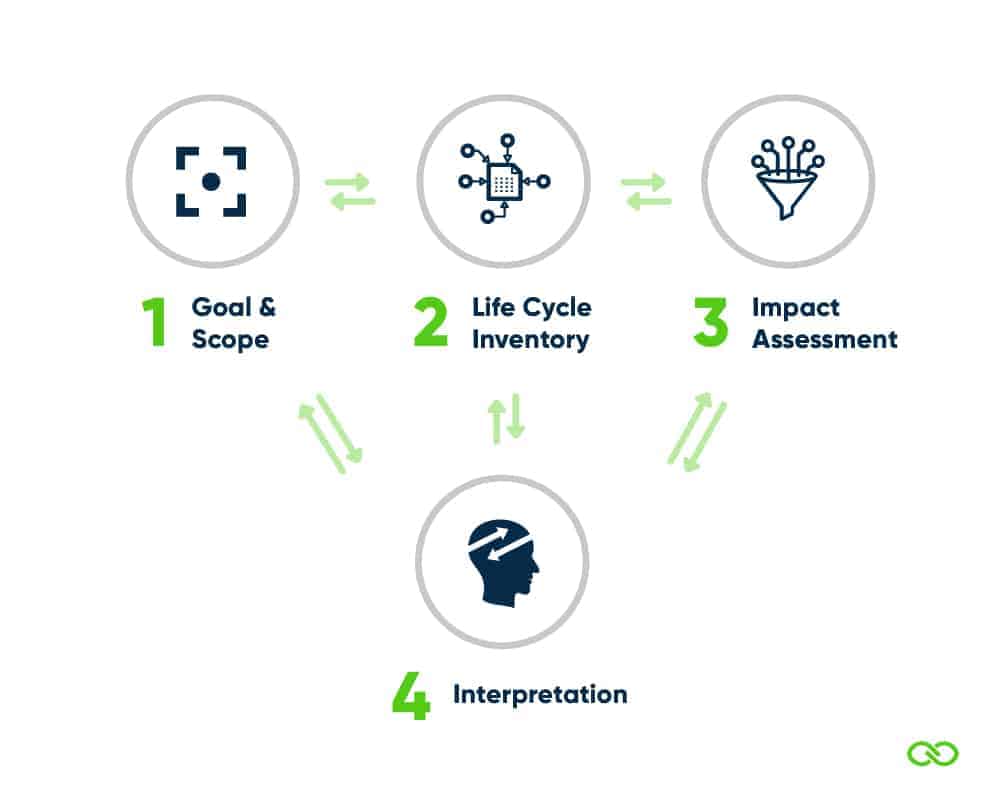 The four phases of conducting an LCA are linked together.