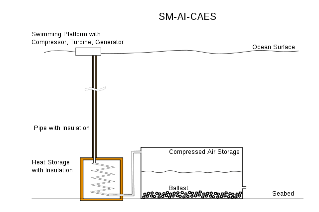 CAES is an energy storage solution.