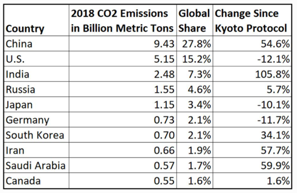 The worlds largest emitters of Carbon dioxide.