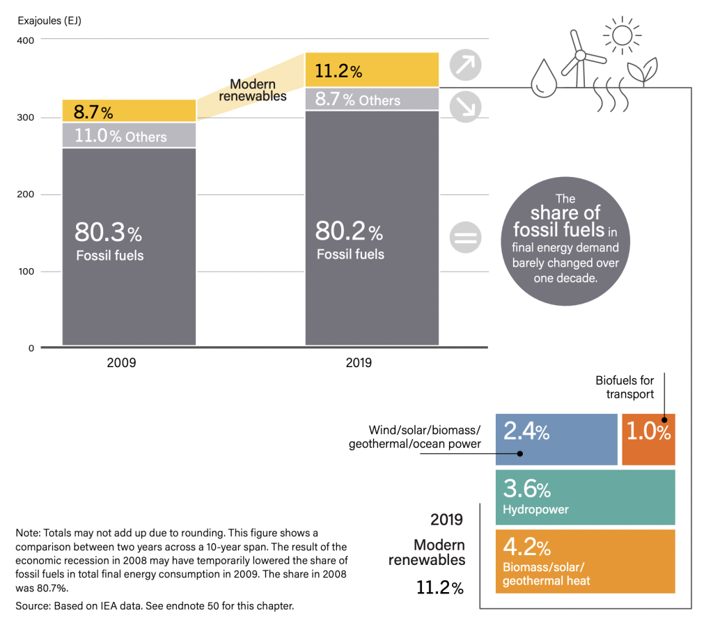 Graph showing the percentage of power generated by fossil fuels such as coal.