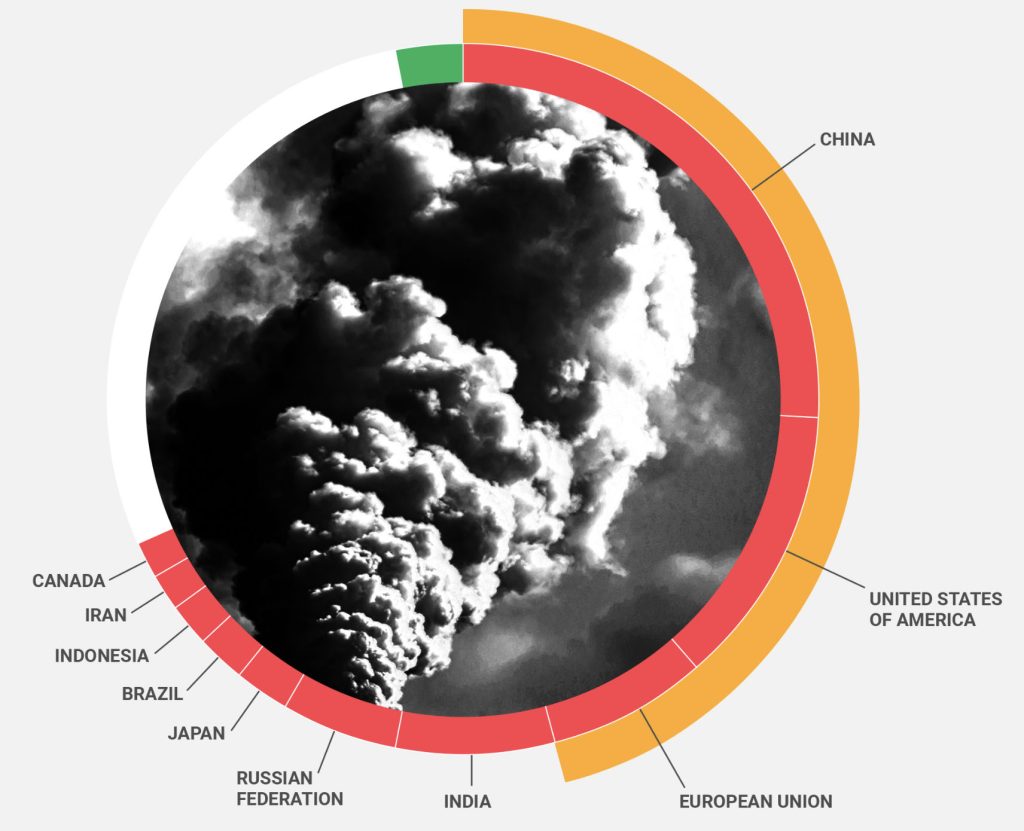 World Risk Index proportions of carbon dioxide emissions