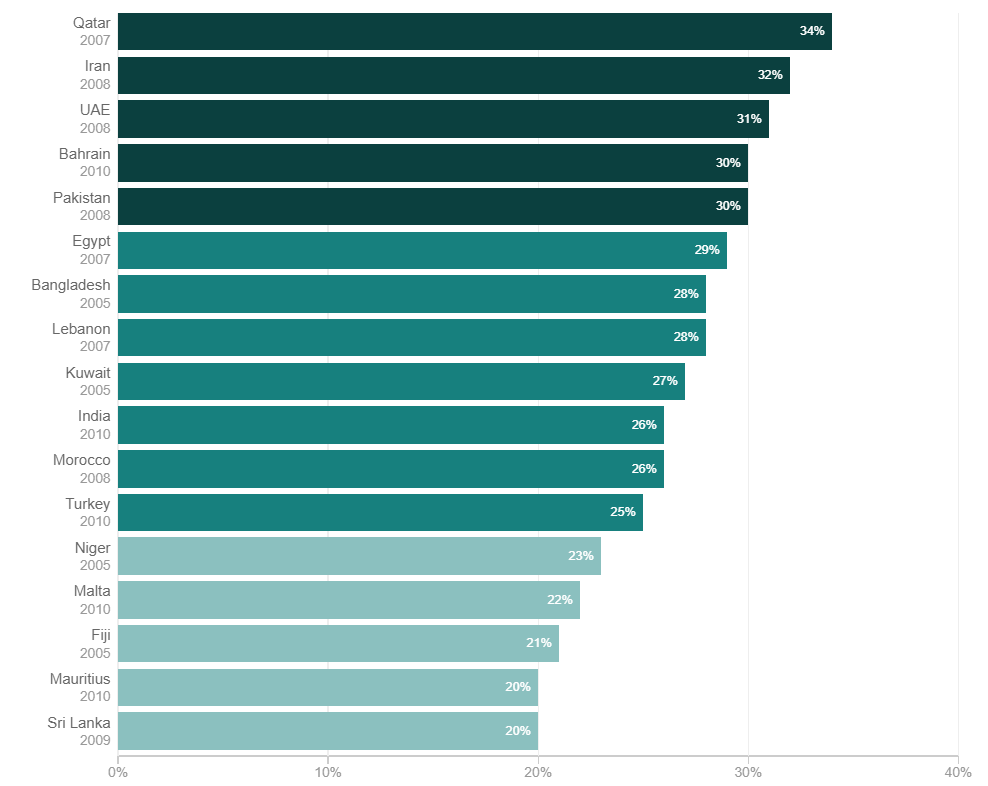Total income loss due to gender inequality in employment (selected countries)