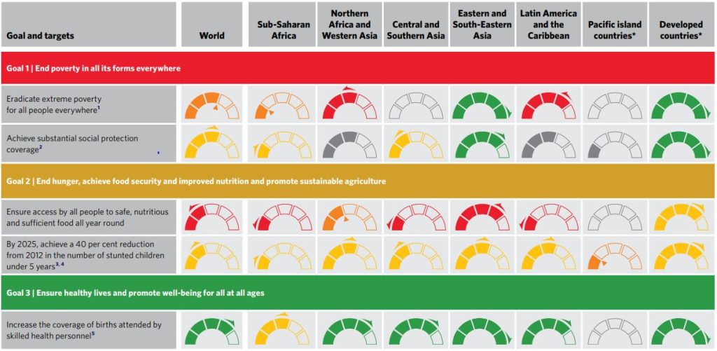 Progress on the sustainable development goals.