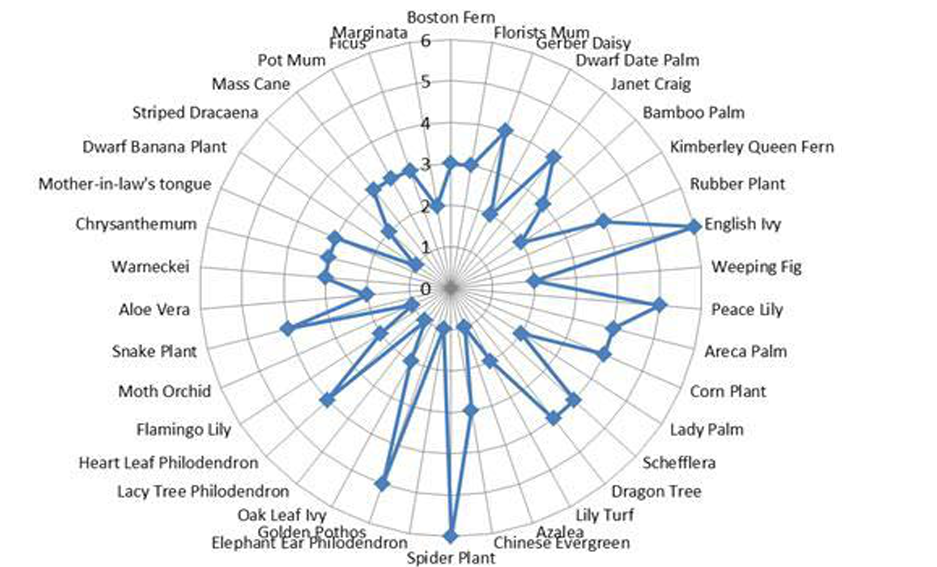 Radar chart comparing air pollutant removal by different indoor plants
