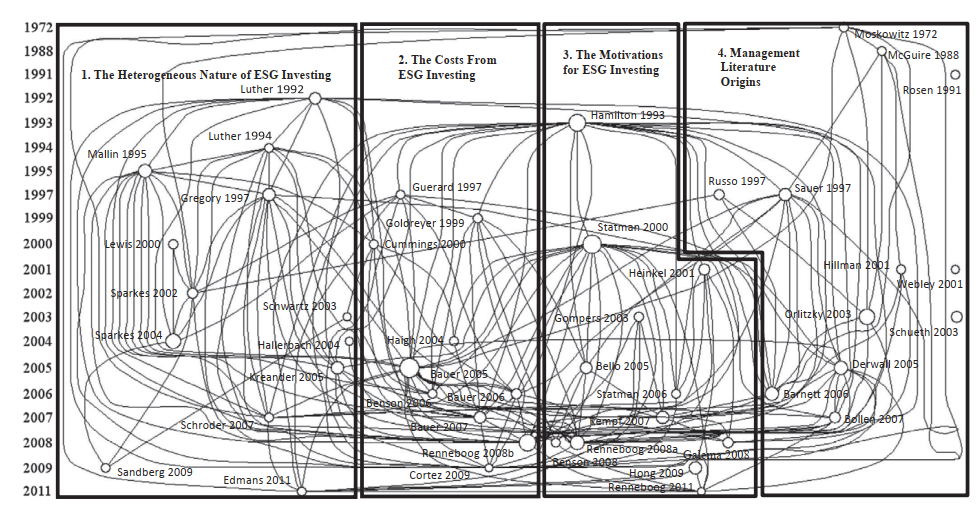 The node map shows these interconnections between the top 47 items of ESG investing literature.
