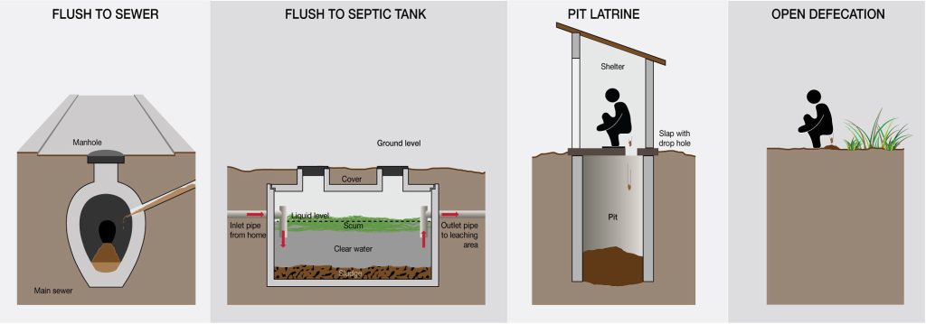 Toilet vs open defecation