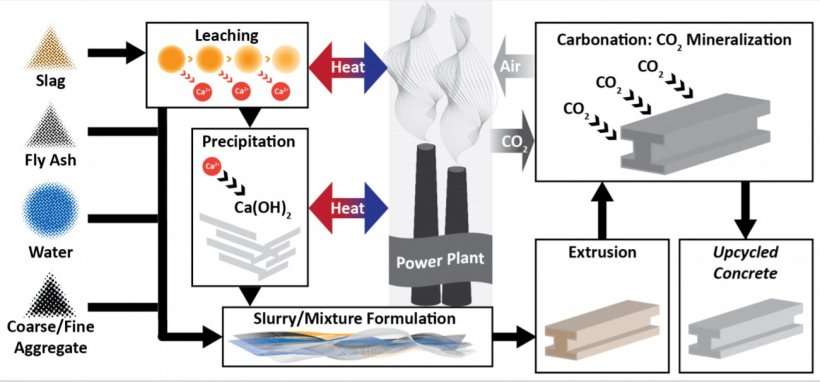 Process of carbon mineralisation into concrete