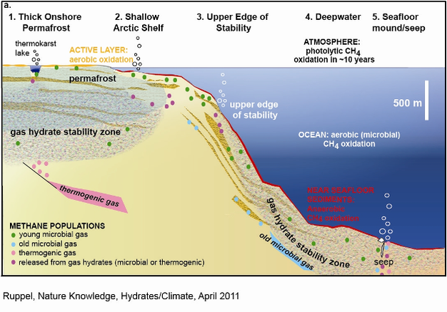 How methane hydrates influence climate change