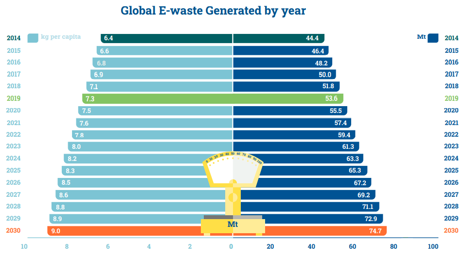 Future projection of E-waste.