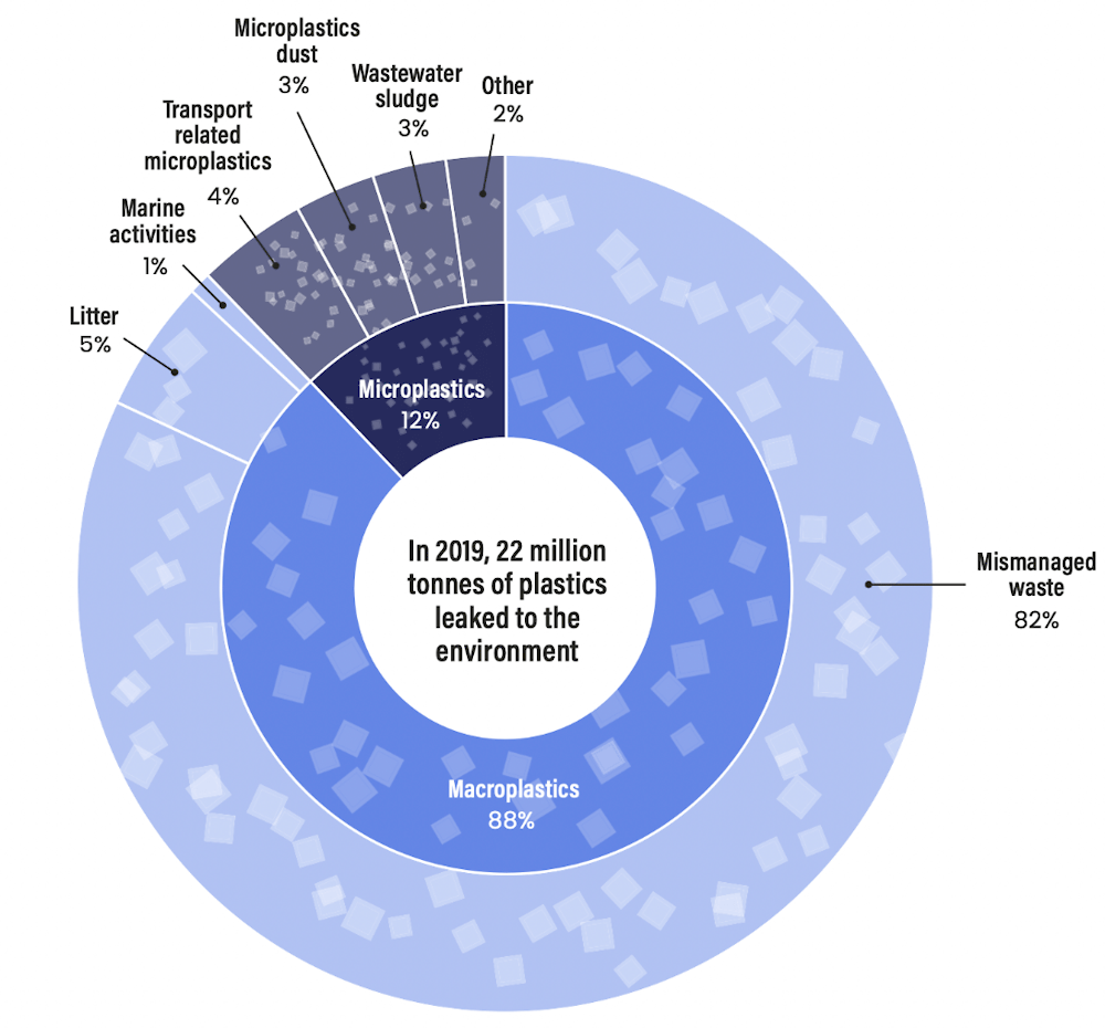 Microplastics in the sea come from a variety of sources.