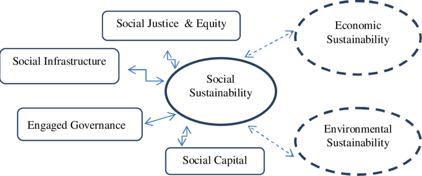 Community sustainability initiatives. A conceptual framework for social sustainability.