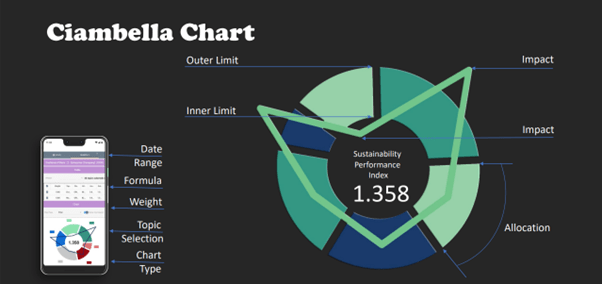 Ciambella Chart.