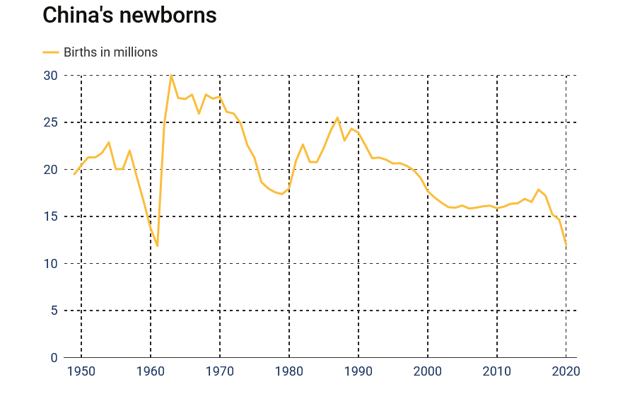 China's one child policy had a big impact on global population growth.