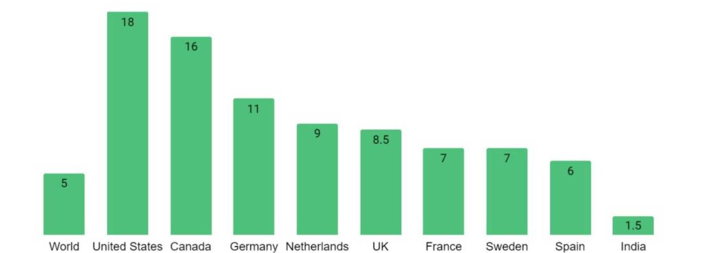 Global population growth determines consumption based emissions globally.