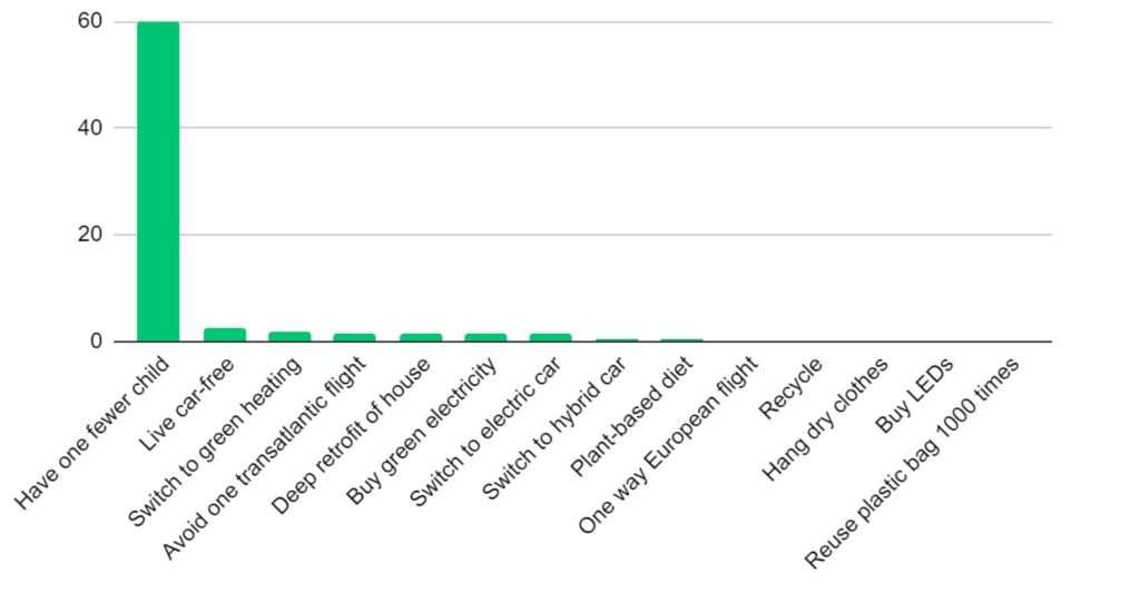 Global population growth affects CO2 emissions globally.