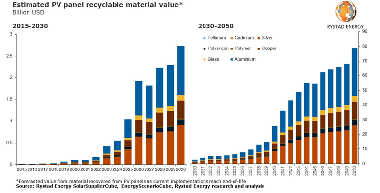 Solar panel installation is expected to peak within a decade and maintain its growth until 2050. Recycling Solar Panels will become a vital part of the production process.