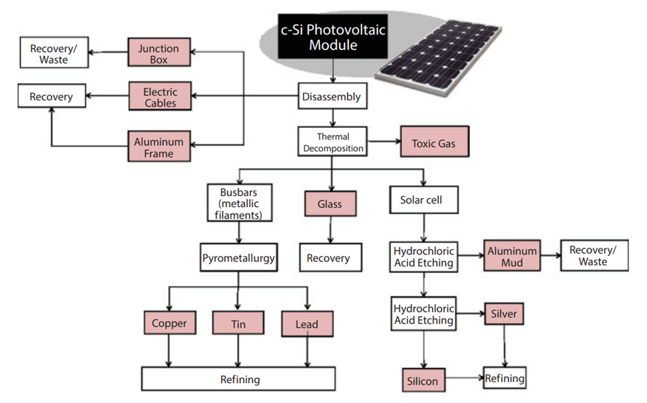 Recycling solar panels can recover up to 95% of each module.