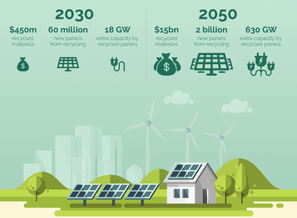 There is an enormous potential in recycling solar panels for their component parts to make new panels and create inputs for other industries.