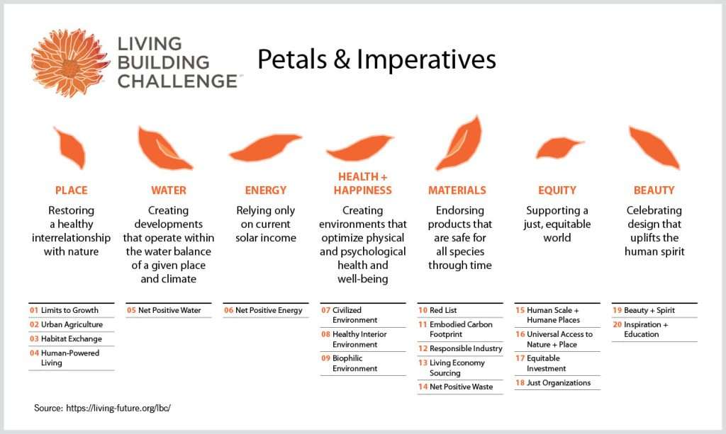 The principles of the living buildings challenge.