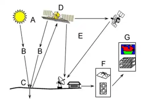 Satellites often use external sources of illumination, like sunlight.