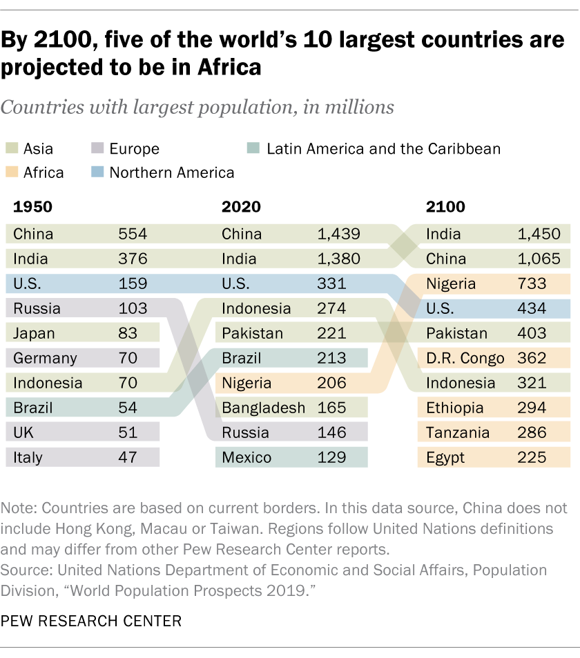 Population growth rates in Africa will soar so that by 2100 five of the world's largest countries will be in Africa.