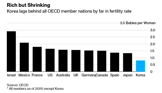 Korean fertility rates are the lowest of any OECD nation, meaning a declining population. 