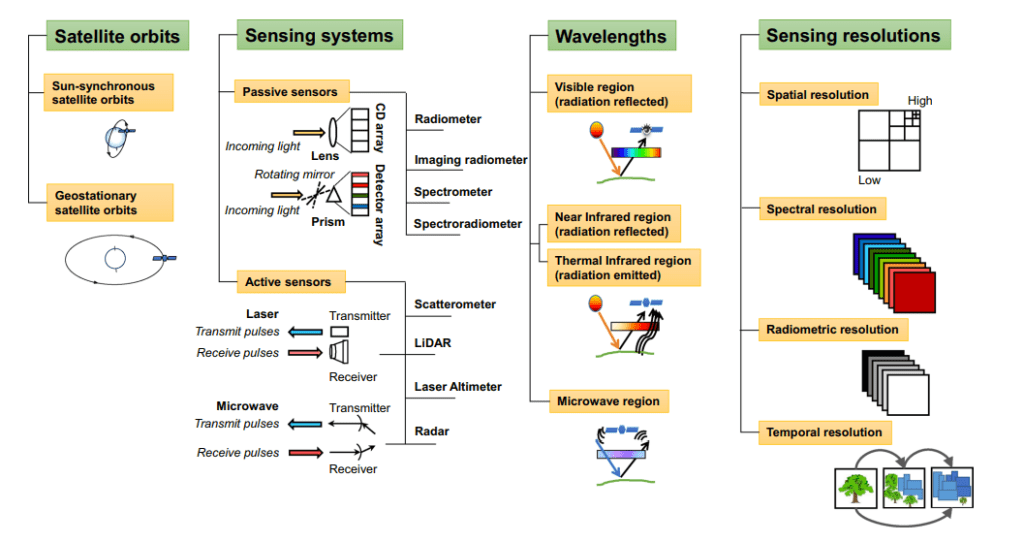 Remote sensing of the environment is commonly done using satellite technology.
