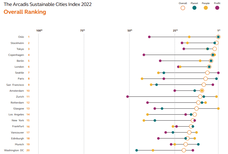 Ideas for a sustainable city in Africa come up against a number of challenges. These must be addressed before African cities can improve their global ranking.