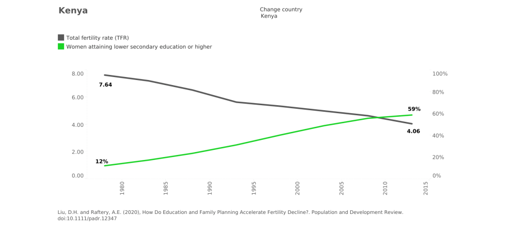 A declining population may be in part caused by the high levels of education for young women and girls.