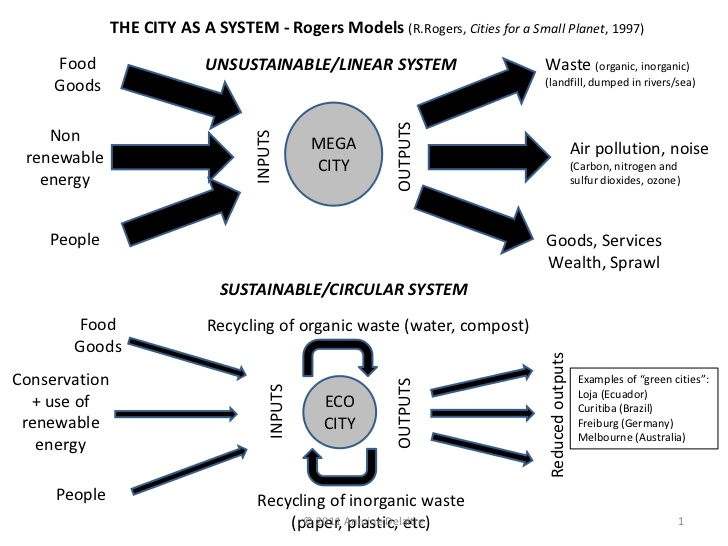 Good planning, development and management of urban areas drives the sustainable use of resources and the social, environmental and economic impacts of climate change. This kind of management is essential to addressing how climate change affects communities.