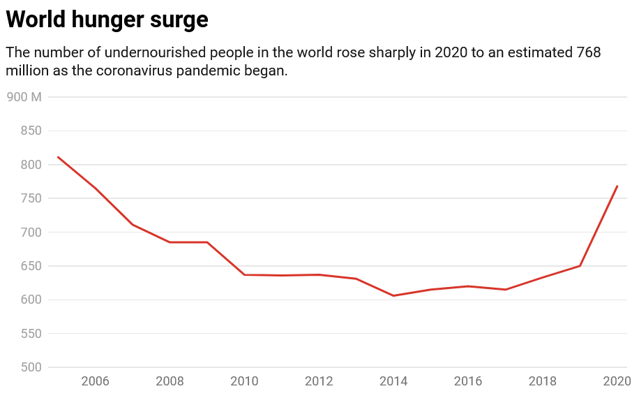 Facts on food waste indicate that 768 million people worldwide were undernourished even before the onset of the global pandemic.