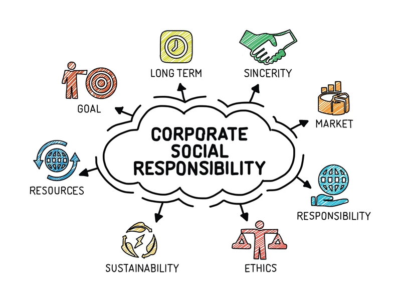 Corporate social responsibility defines its activities in relation to social impact.