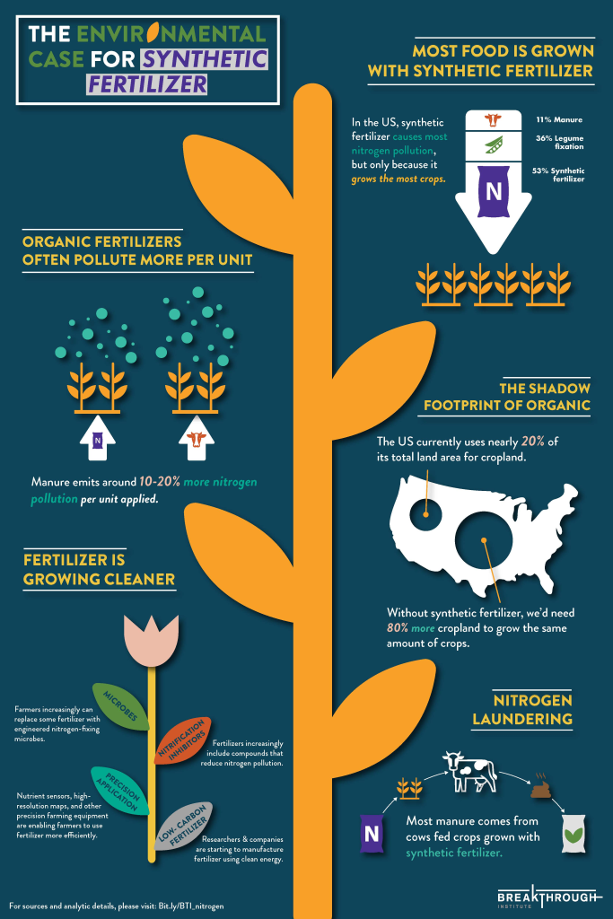 Dependency on chemical fertiliser is ultimately damaging the environment. Therefore, the development of an inexpensive, locally produced organic fertiliser for large scale production would be one of the most useful ways to end world poverty.