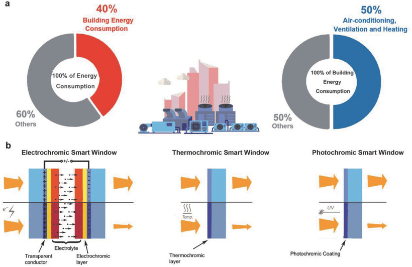 Transparent solar cells could power more than 40% of the energy costs of a building.