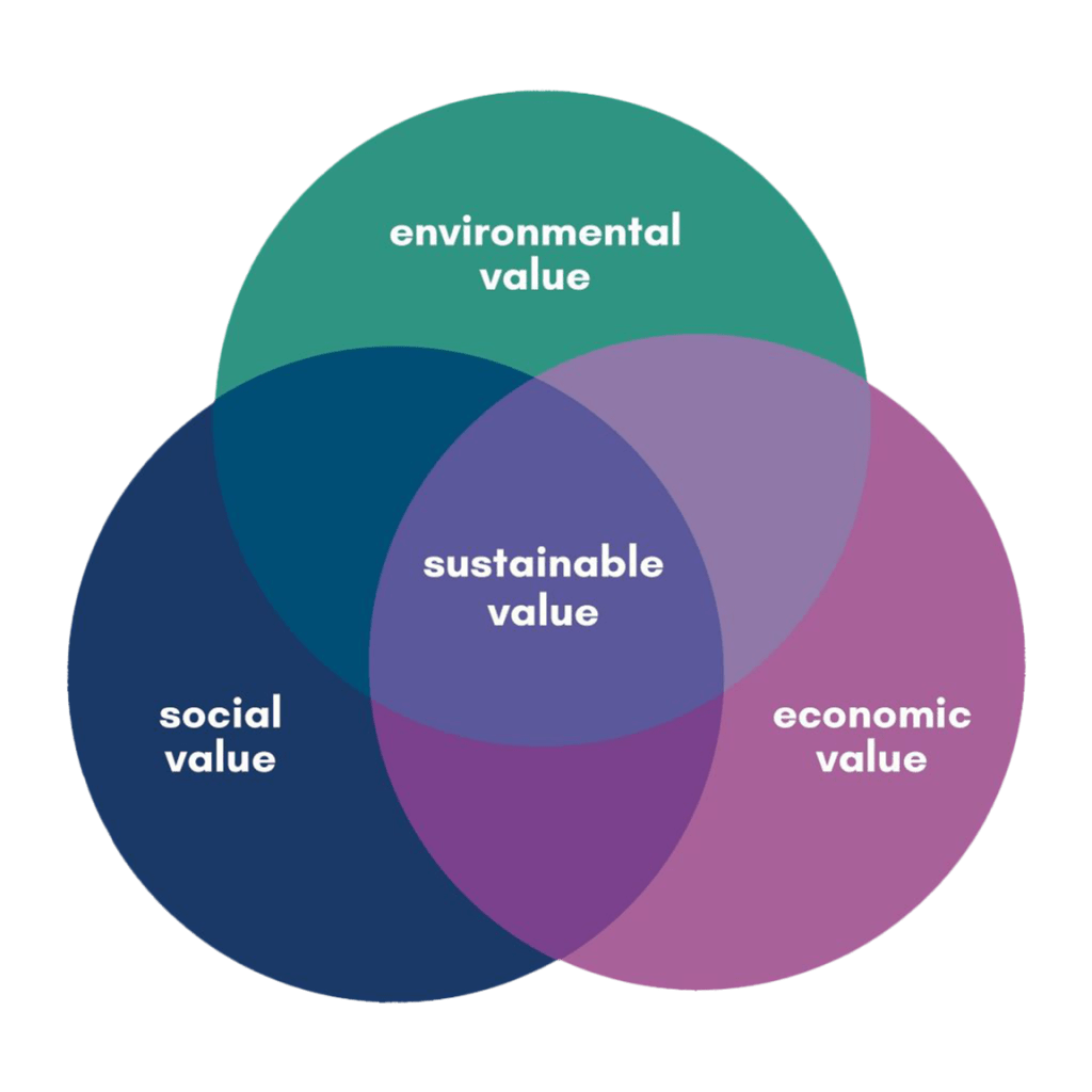 Sustainable Value Source
sustainable business models