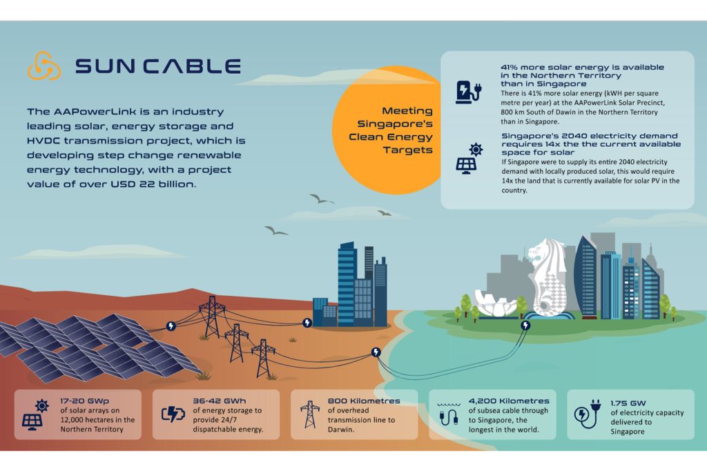 The Sun Cable is a massive international project that will test the limits of our technology.